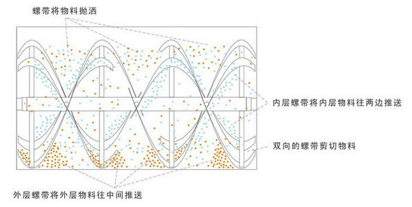 雙螺旋混合機原理圖