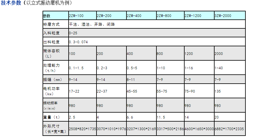 雙筒振動磨機參數