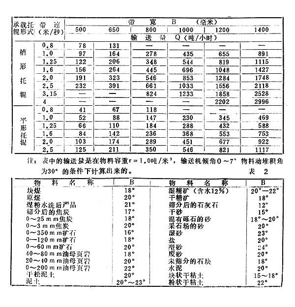 TD75型通用固定帶式輸送機(jī)參數(shù)