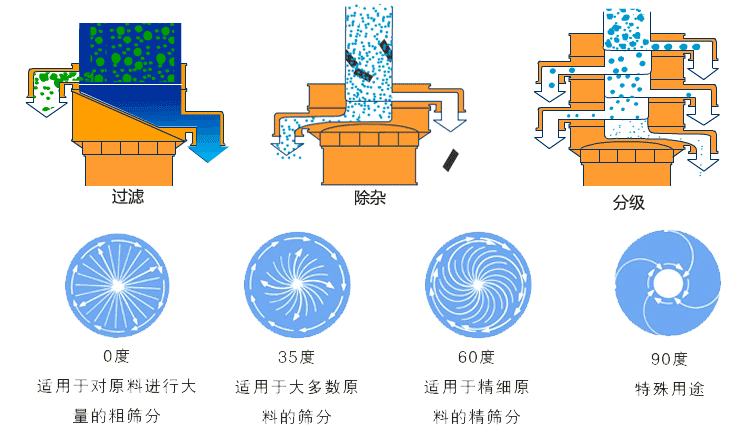1旋振篩動(dòng)圖