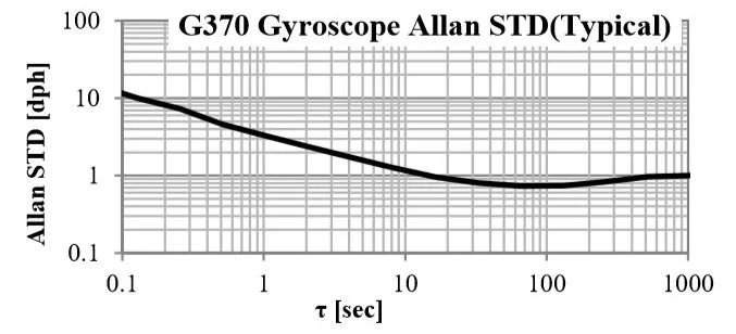 M-G370S<a href='http://www.jtgt.com.cn/gyro/' target='_blank'><u>݃xģK</u></a>ƫD